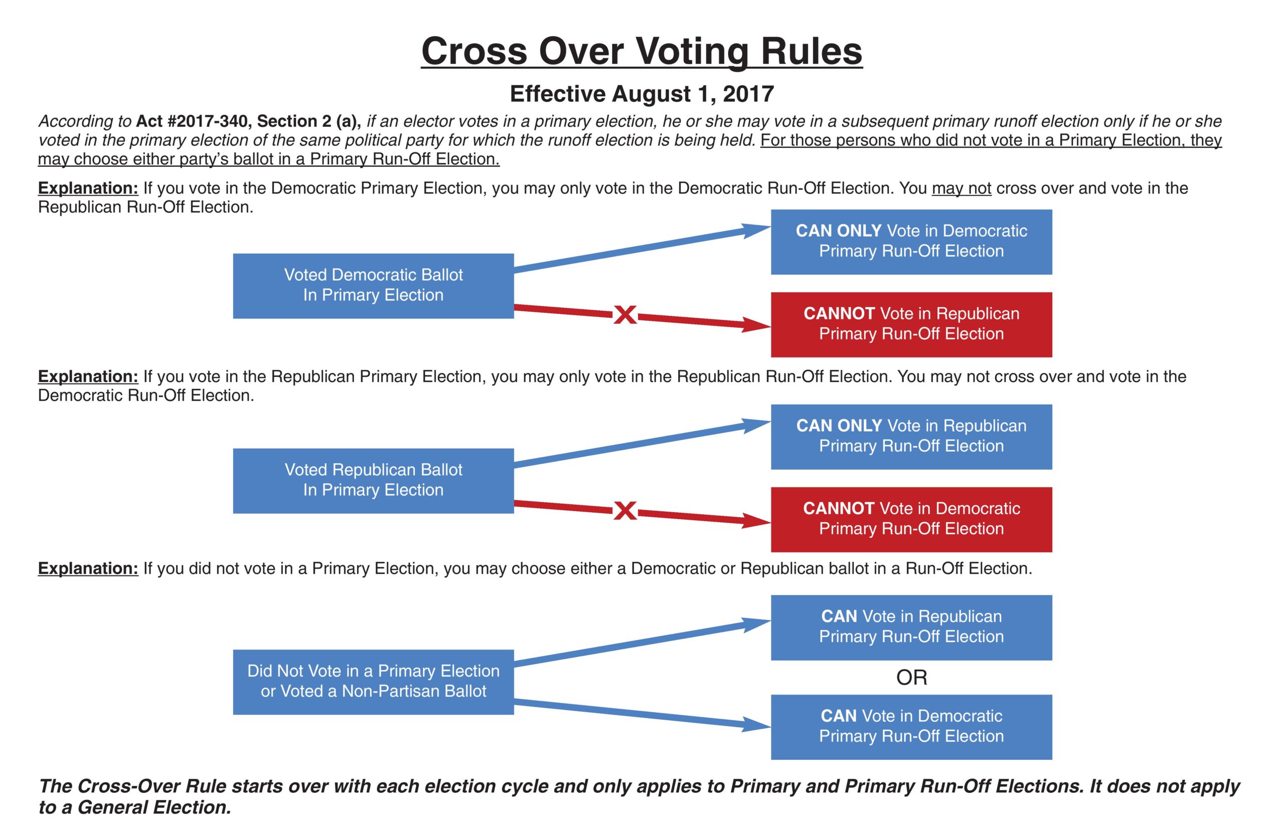 Cross Over Voting Rules